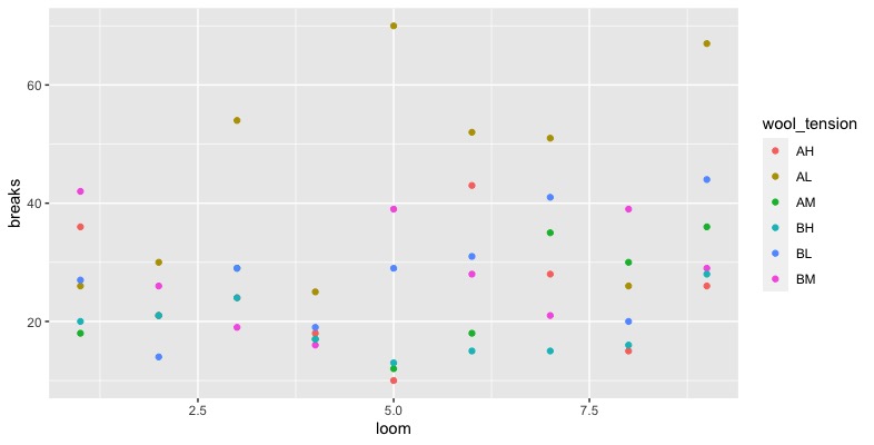 A scatter plot of wool tension