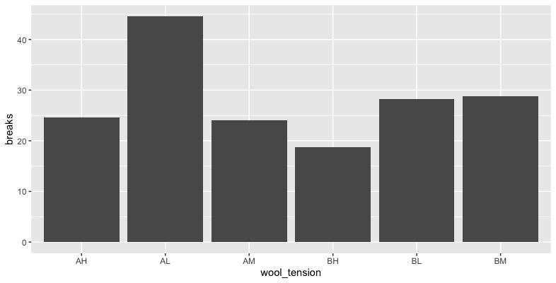 A bar plot of wool tension