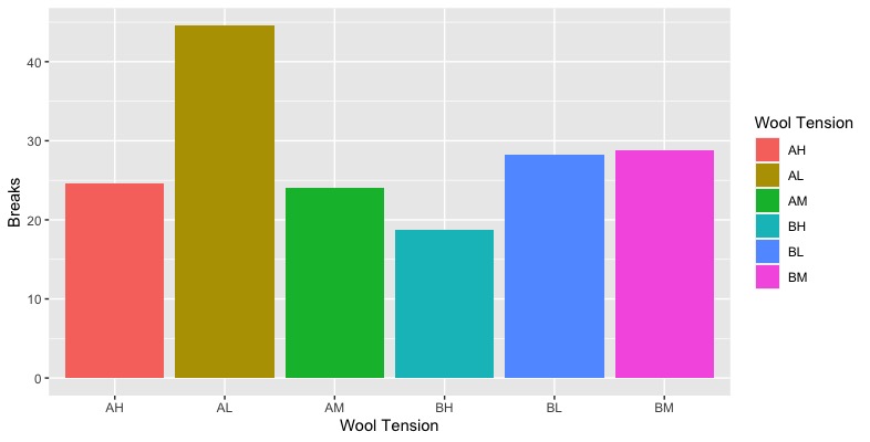 A coloured bar plot of wool tension