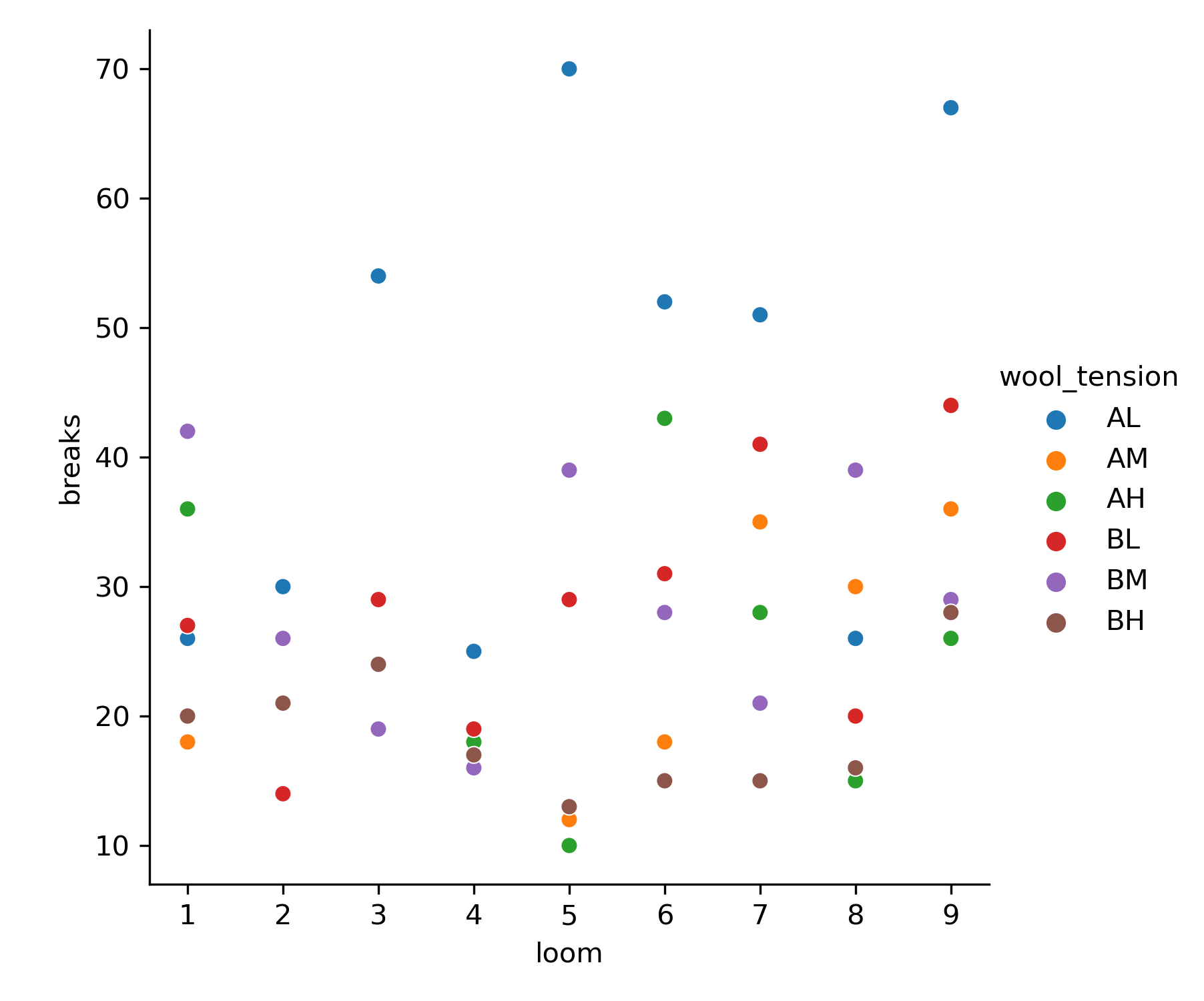 A scatter plot of wool tension