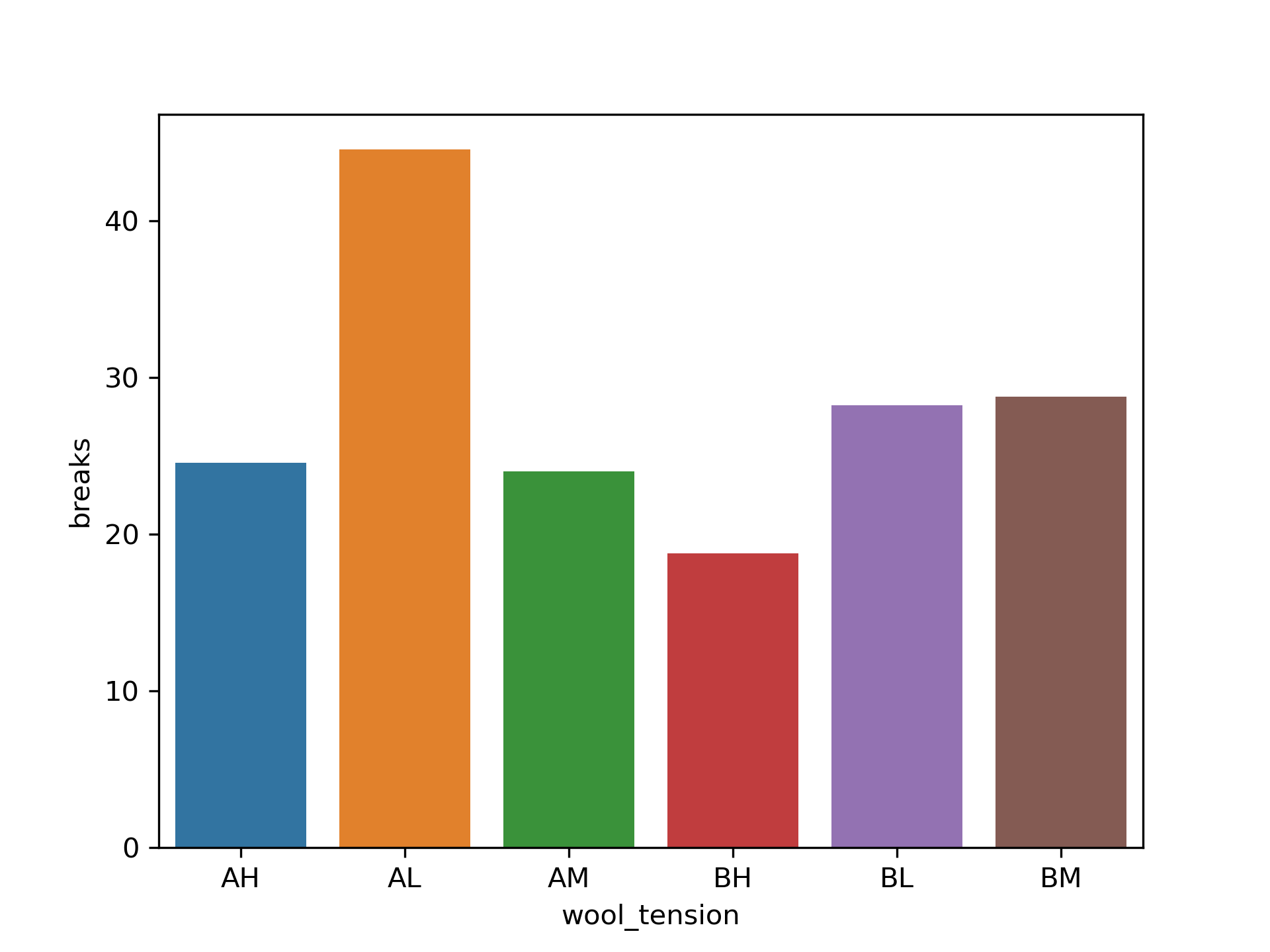 A bar plot of wool tension