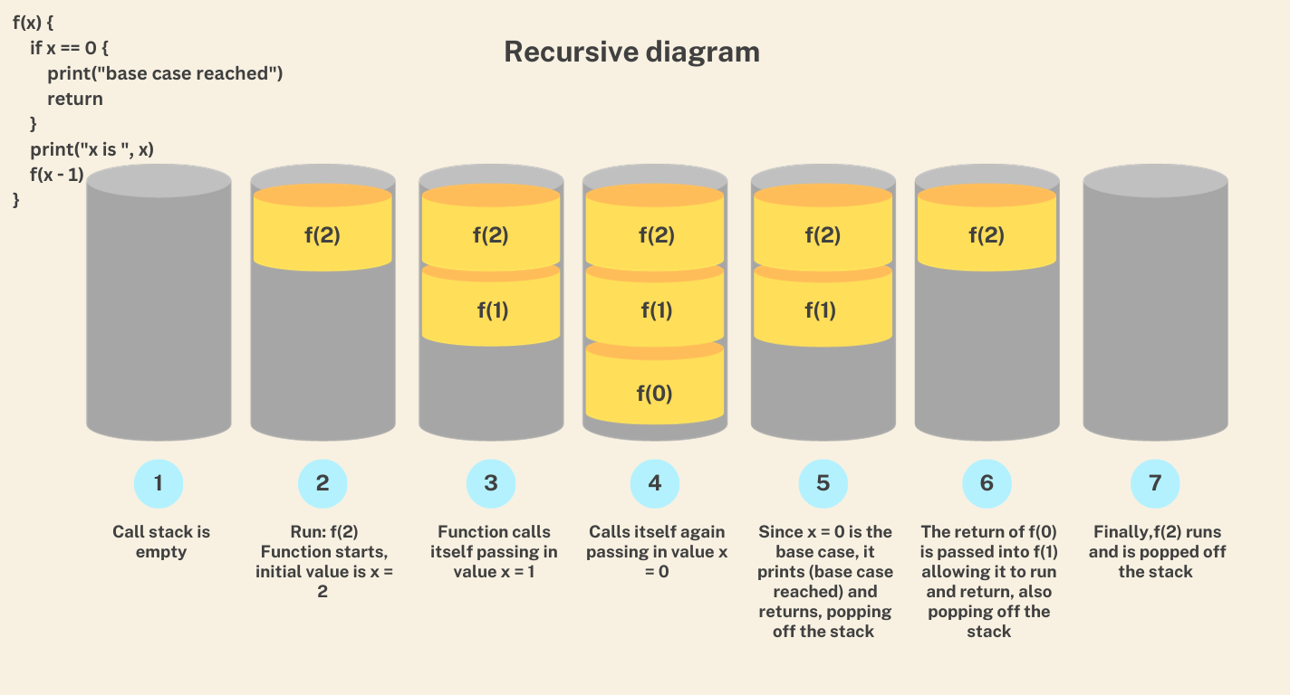 call stack, adding to stack